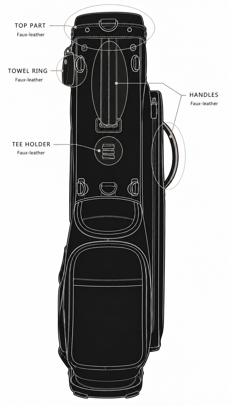 Technical illustration of the Cornelli golf bag highlighting the faux-leather components, including the top part, towel ring, tee holder, handles, and handle attachment pieces. The main body can be made from either silicone-based faux-leather or 420D technical nylon.